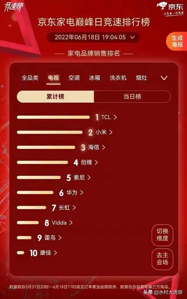 618电视降价力度大吗,618买电视便宜吗