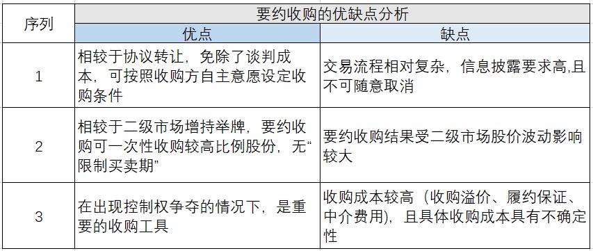 如何拥有一家上市公司？（取得上市公司控制权的十五个姿势）