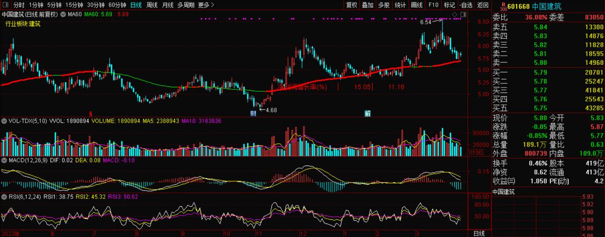 中国建筑股票601668的主要项目,中国建筑基建龙头