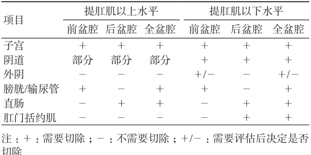 宫颈癌盆腔廓清术有意义吗,根治性宫颈癌手术复发