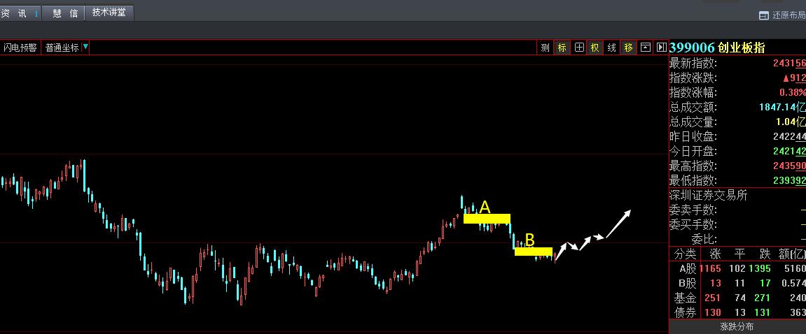 午评创业板指v型反弹涨近1%,今天创业板指数能反弹到多少
