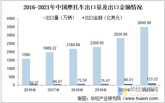 摩托车行业未来将迎来爆炸式发展,国内摩托车行业现状