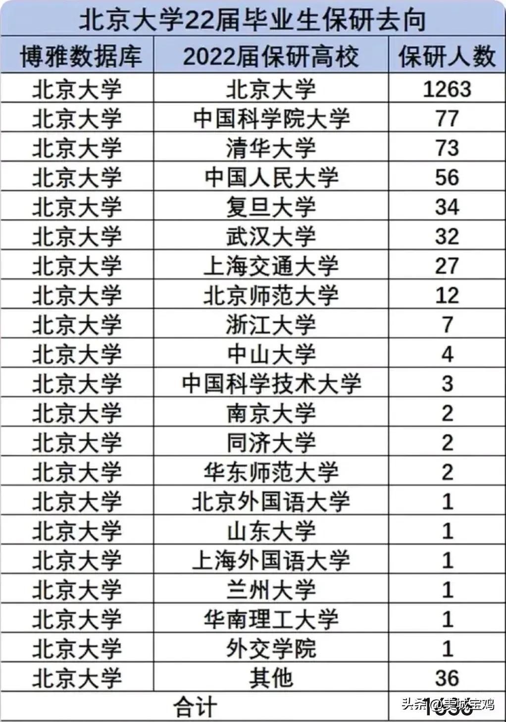 北京大学毕业生保研去向,77.2%保研北大,西安交大、浙大竟为0