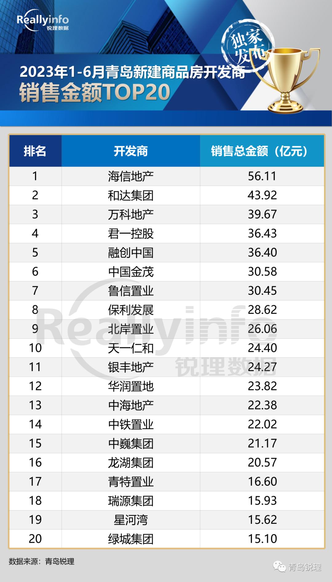 2023年1-6月典型房企销售排行榜,2019年1-9月房企销售排行榜出炉
