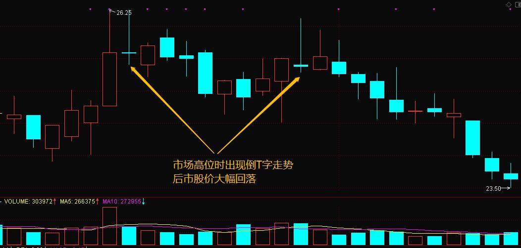 倒t型k线图解,两个倒t字k线说明什么
