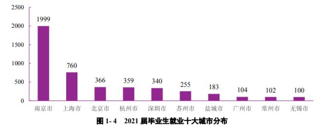 *京大南**学：2021届毕业生去向落实率98.60%！厉害了，南大