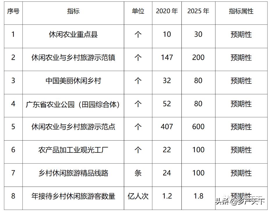 美丽乡村特色产业发展规划,全国乡村产业规划解读