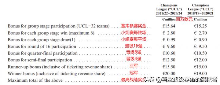 2022德勤足球财富榜：新王登基，各俱乐部都复苏了吗？