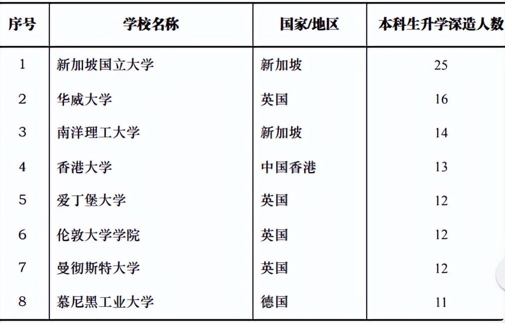华东理工大学2022届就业质量报告，研究生留沪就业人数明显增加