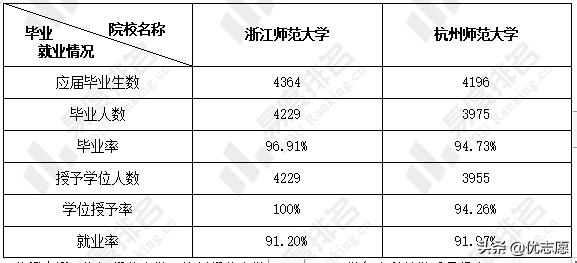 浙江师范大学、杭州师范大学本科教学质量对比分析