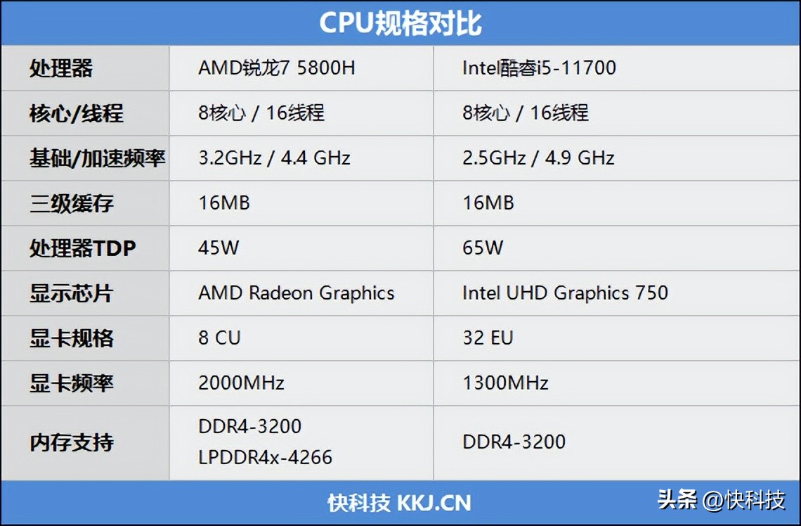i712700h性能对比锐龙75800h,锐龙76800h对比酷睿i512500h