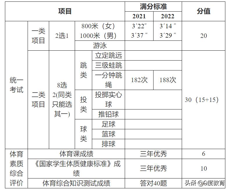 广州中考体育项目及得分标准2021,2022年广州中考体育缓考