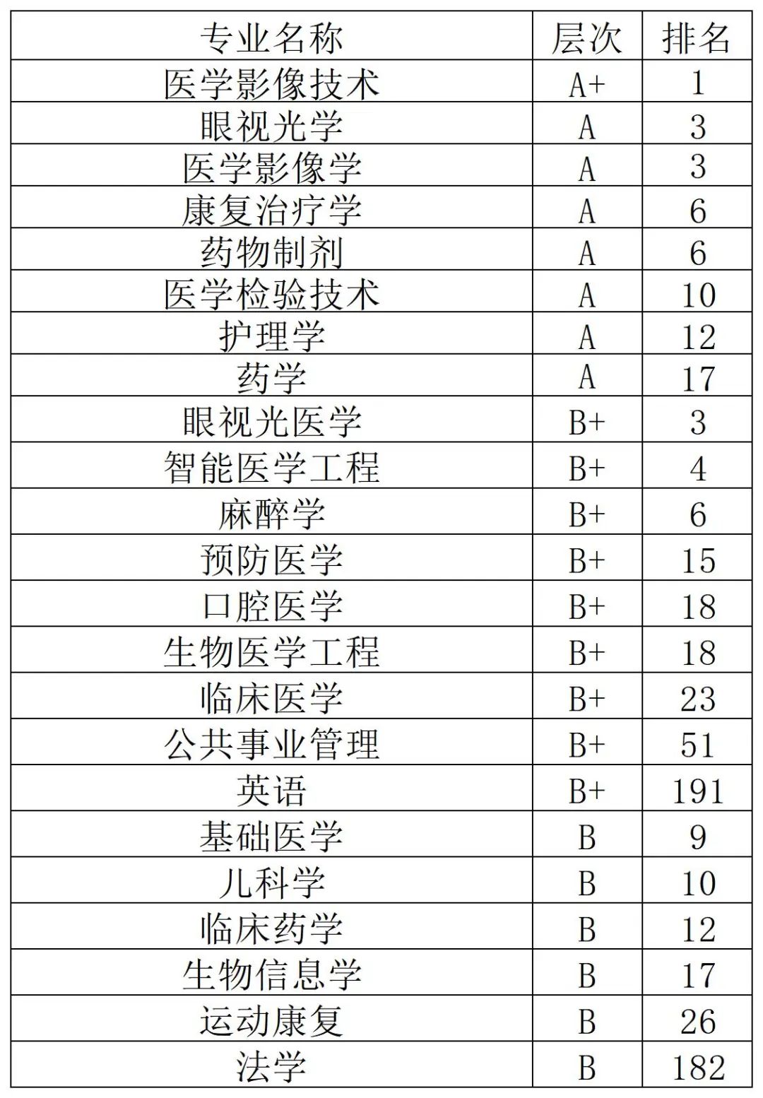 2022年中国医药类大学排名10强
