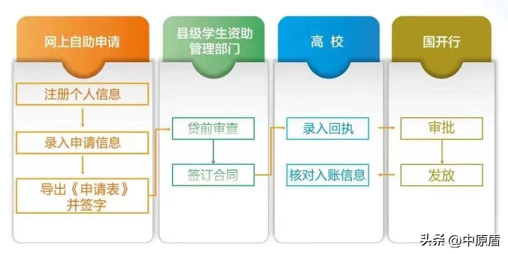 准大学生申请助学贷款流程,助学贷款流程分享