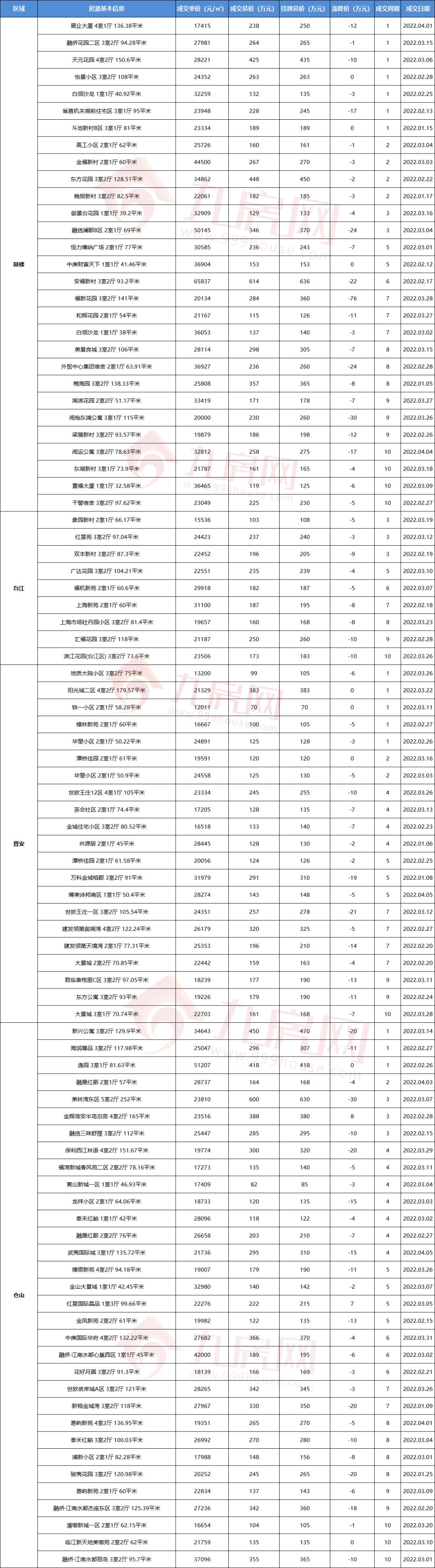 狂！15套1天、90套10天，福州这些二手房真火爆