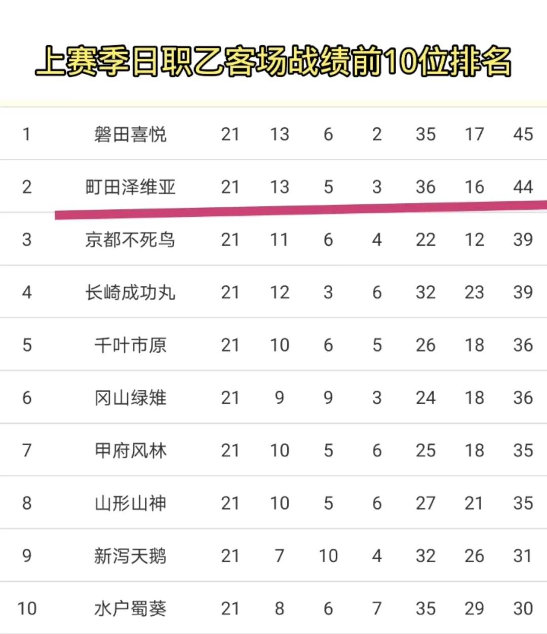 日乙长崎航海vs磐田喜悦比分预测,日职乙町田泽维亚