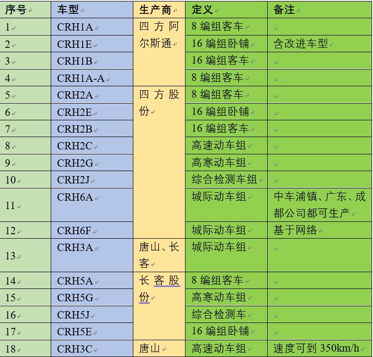 铁路动车组列车所有型号,目前我国动车组的主要型号有哪些