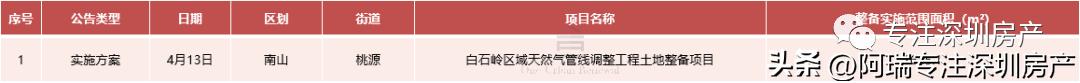 2020年深圳城市更新项目龙岗,2022年深圳城市更新项目