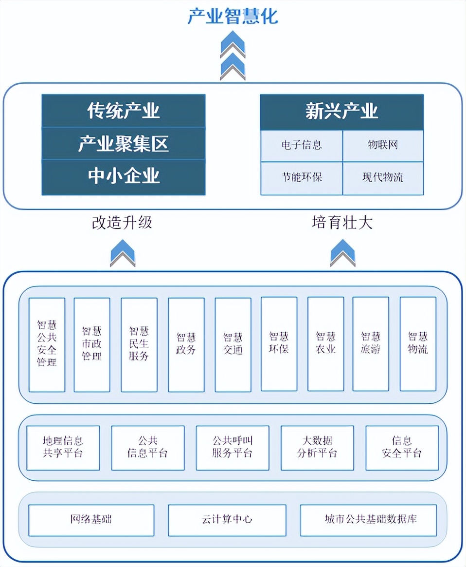 智慧城镇项目建设实施方案,智慧县城项目规划