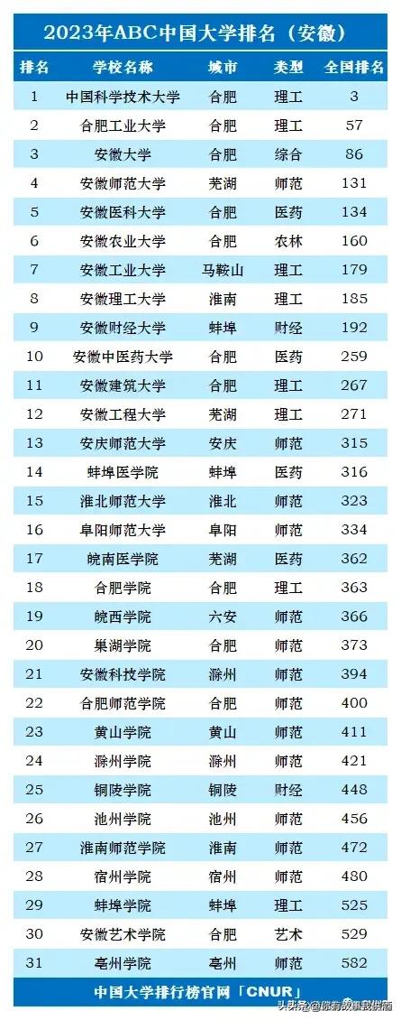 2023年全国各省大学个数排名,2023中国大学排行榜公布图文