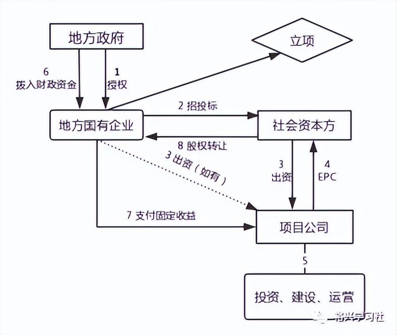 基础设施投融资的市场空间,基础设施项目融资方式
