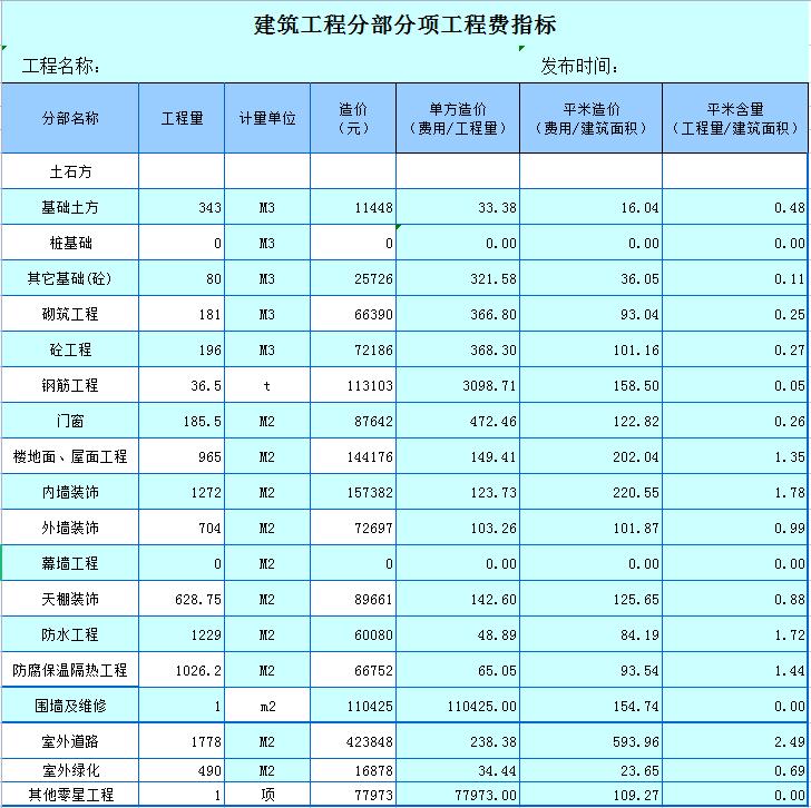 耗时7夜自制，造价成本自动测算excel表，自带定额无需手算