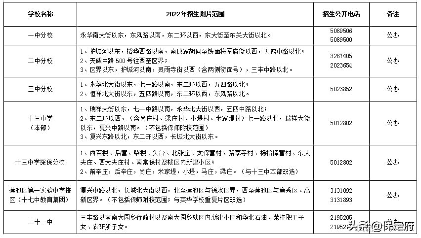 必看：2022年河北省保定主城区中小学招生划片范围公布