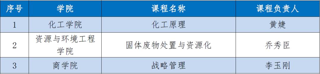实力瞩目！这一“国家级”认定名单中，华东理工大学40次获评一流！
