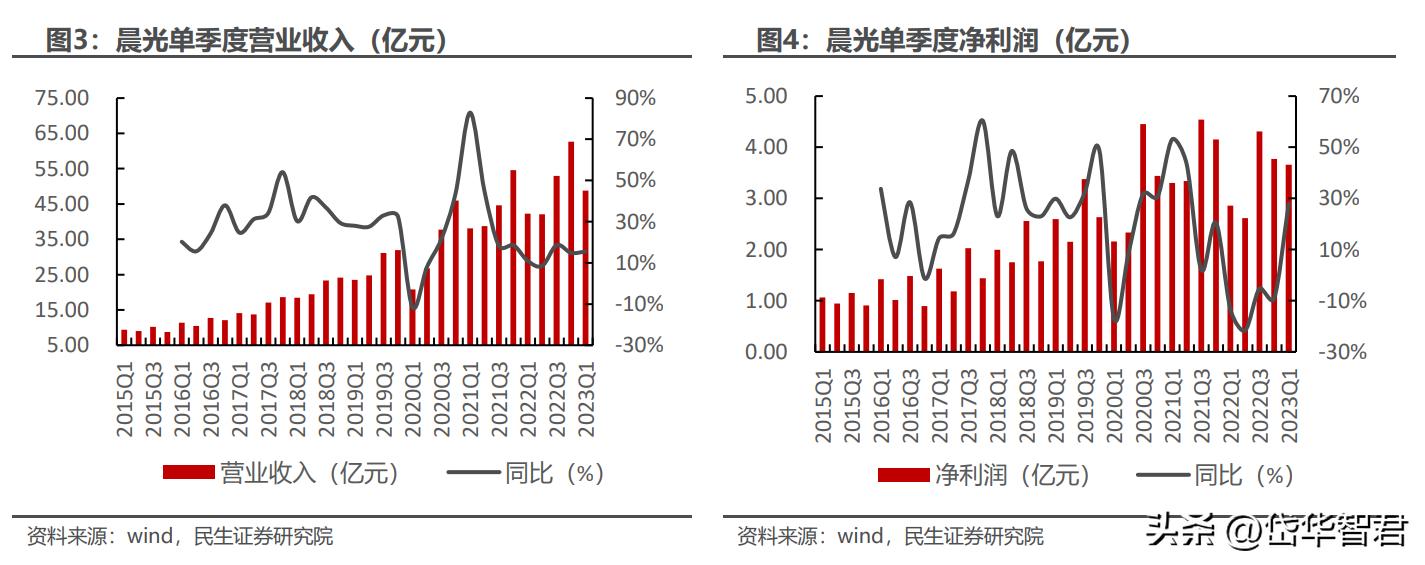 晨光股份新的增长点,晨光股份的商业模式