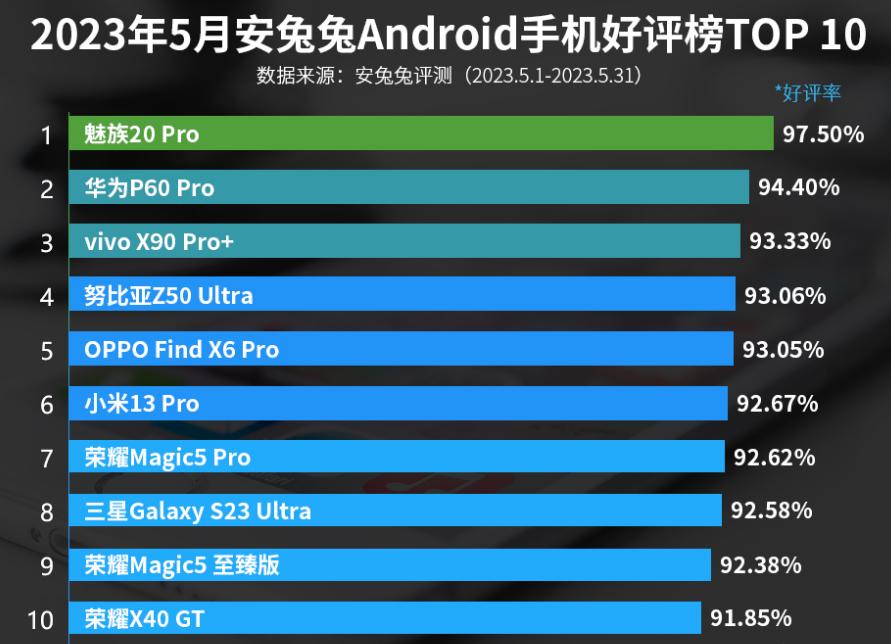 5月份手机好评排行榜,华为p60pro