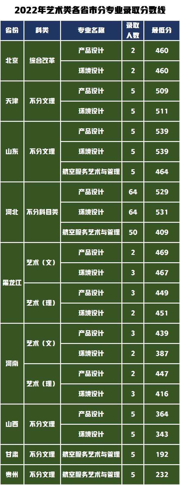 西安石油大学设计类高考分数线,2021年西安石油大学艺术类分数线