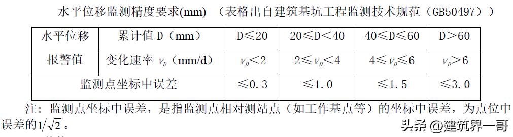 超高层建筑必须进行哪些变形测量,超高层建筑测量