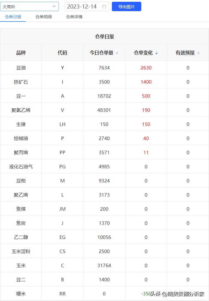 期货库存仓单怎么分析,期货库存仓单为0是怎么回事