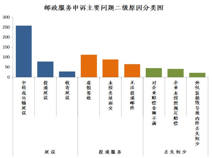 顺丰快递常见的投诉问题及解决,顺丰快递常见的投诉问题