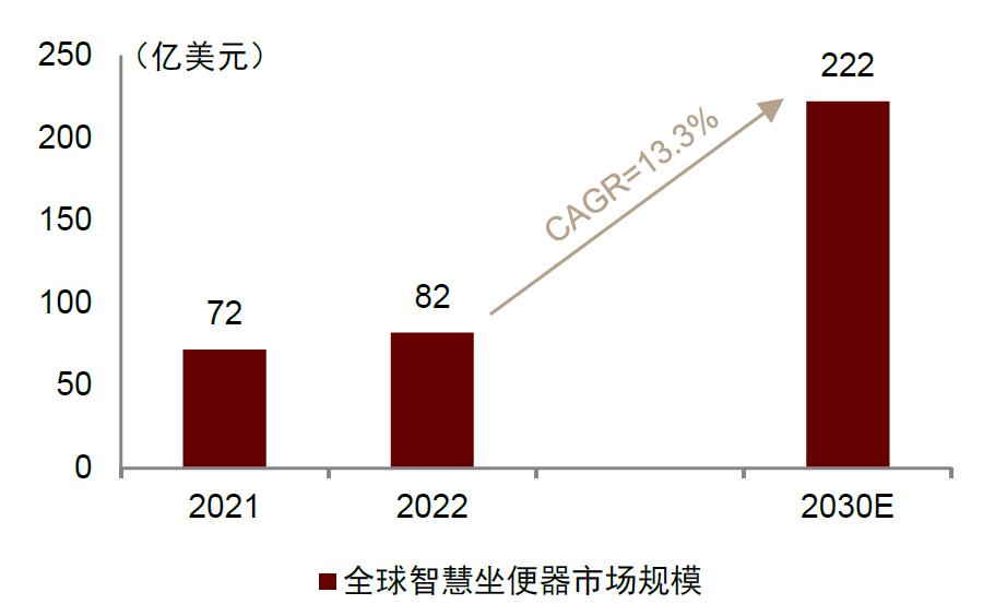 中金|智慧家居系列三：卫浴空间智慧化升级，打破行业成长天花板