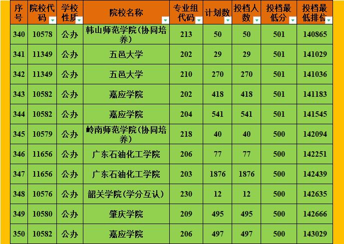 广东高校2021物理类各院校投档线,2022广东高校本科最低投档物理类