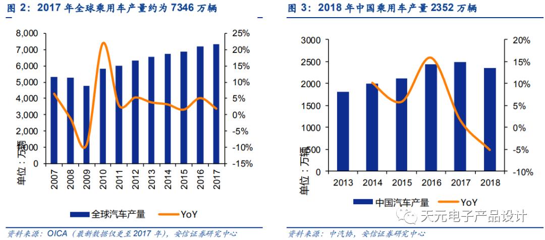 三万字深度报告：汽车电子