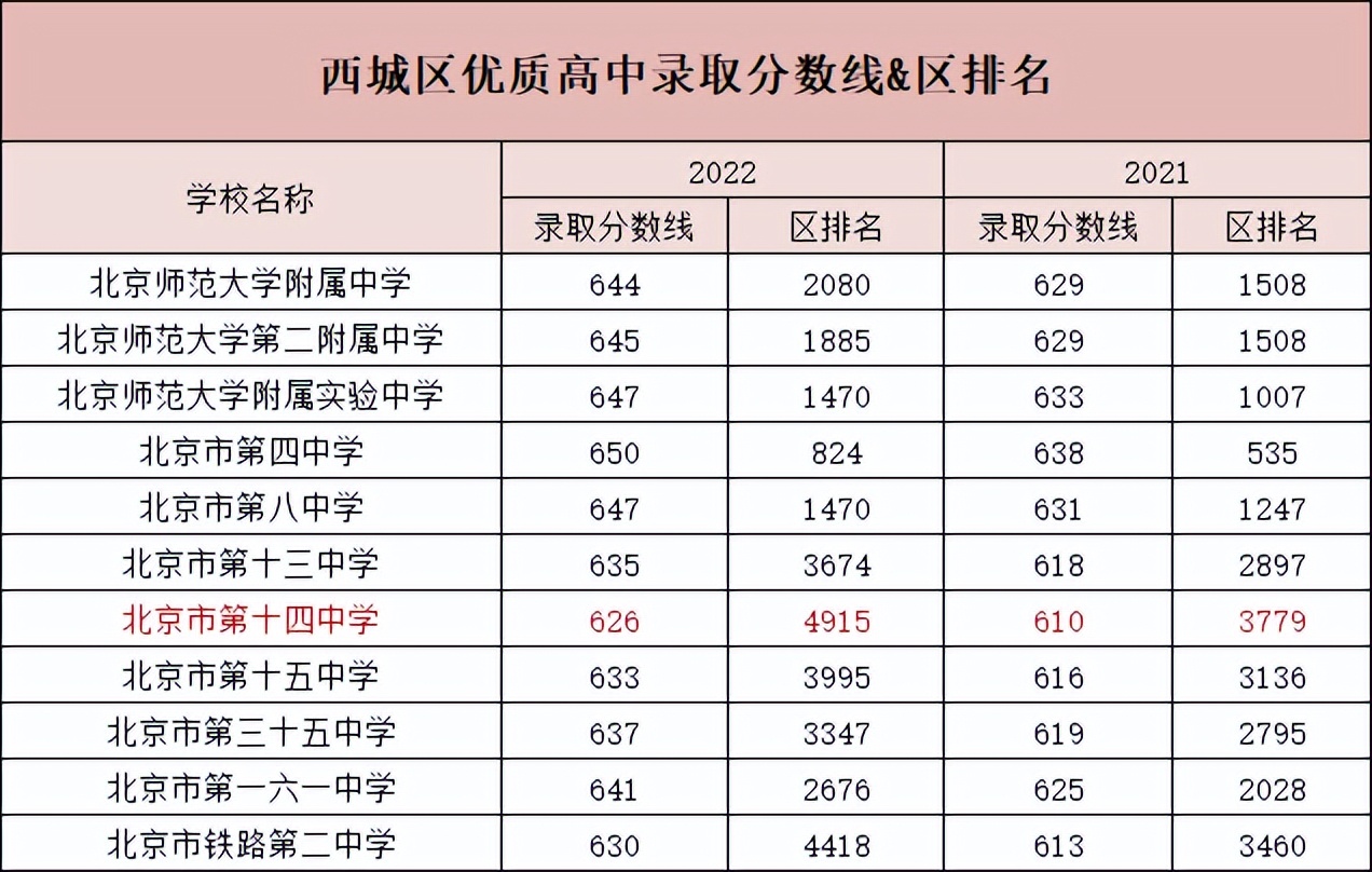 北京第十四中学高中部升学率,北京市第十四中学