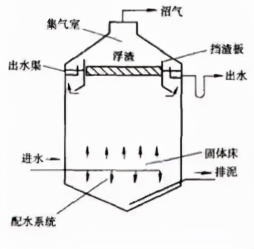 13种厌氧生物反应器,hic厌氧反应器原理