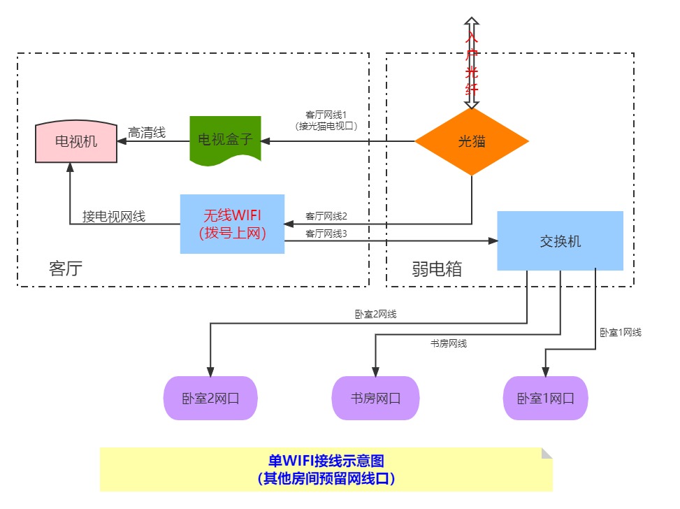 别墅装修网线布局,网线布局在装修的哪一步