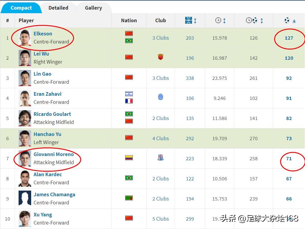 中超冠军艾克森,国足首发武磊艾克森领衔最强阵
