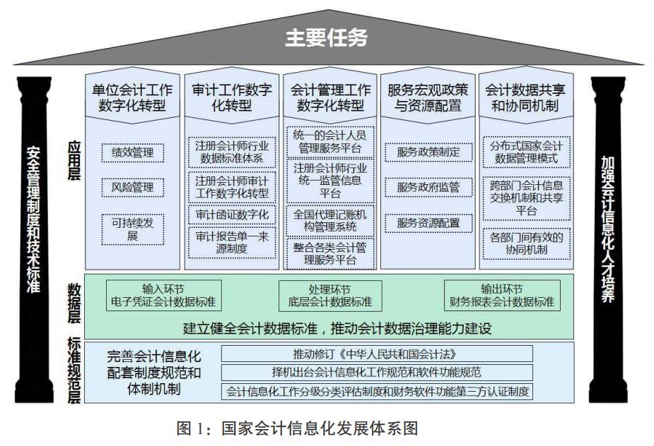 会计信息化发展现状与趋势,会计信息化发展现状