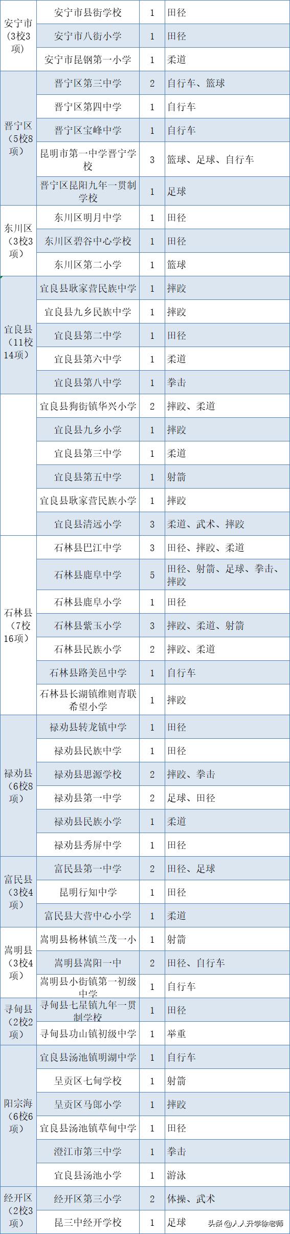 昆明2023初中招生人数,昆明中考自主招生预报名