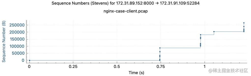 nginx修改系统超时,nginx平滑重启