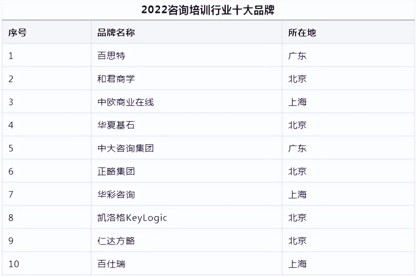 培训行业咨询公司排名,培训机构十大排行榜最新