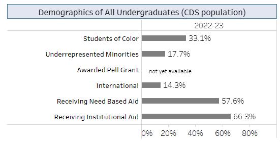 著名的七姐妹成员之一，唯一开设工程课程的女校，——史密斯学院