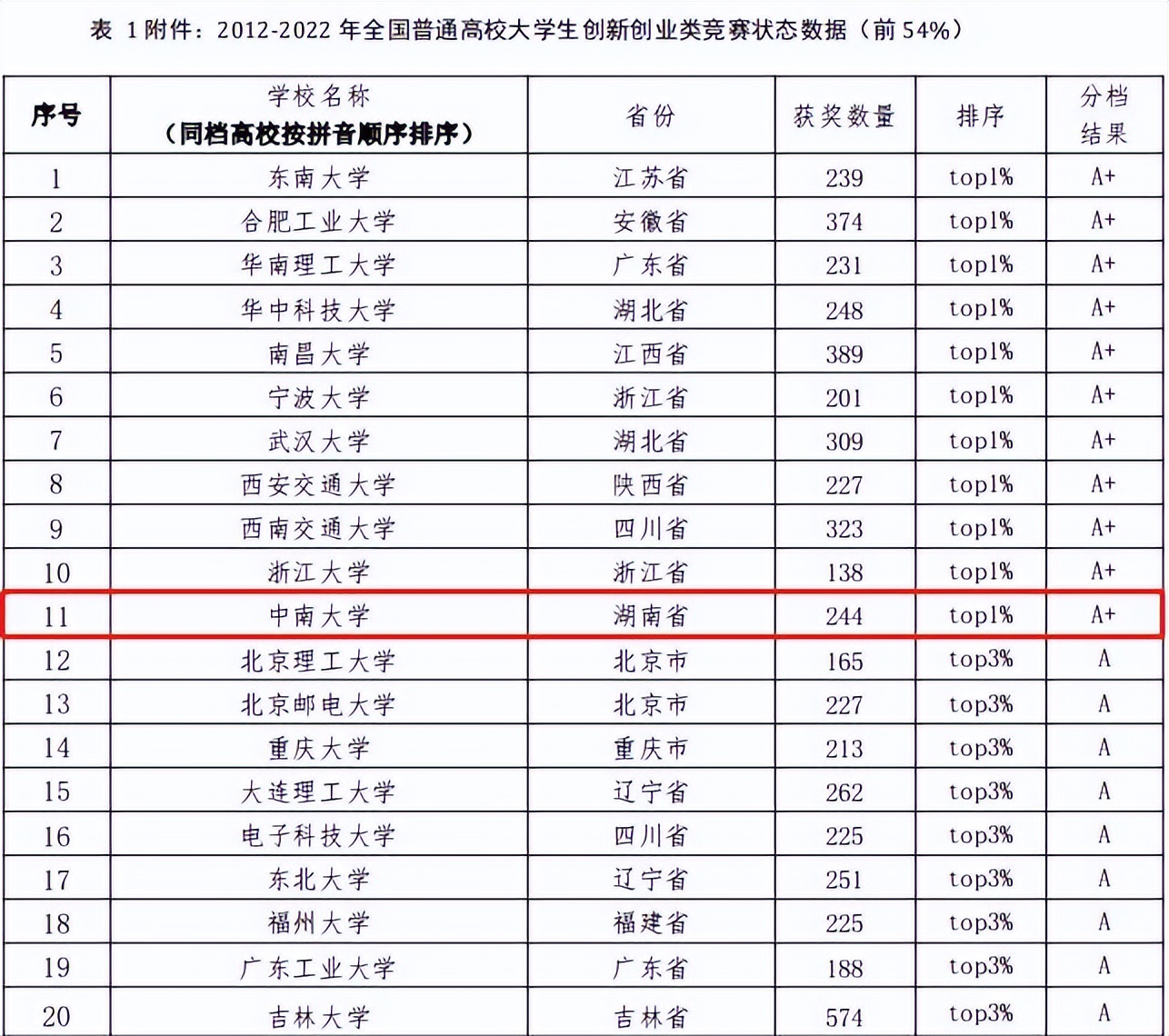 央视直击！中南大学入围“A+”档，10年捧回244项国家级大奖！