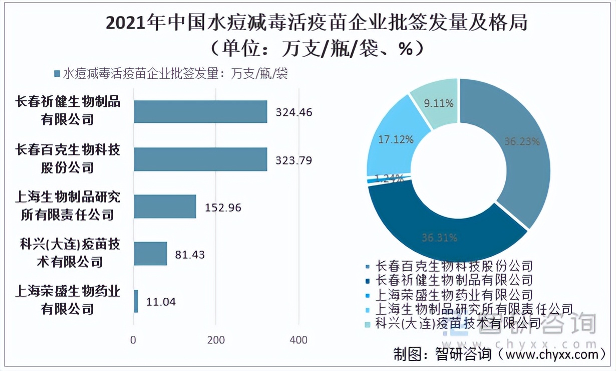 2023年水痘疫苗市场规模,水痘疫苗价格2020