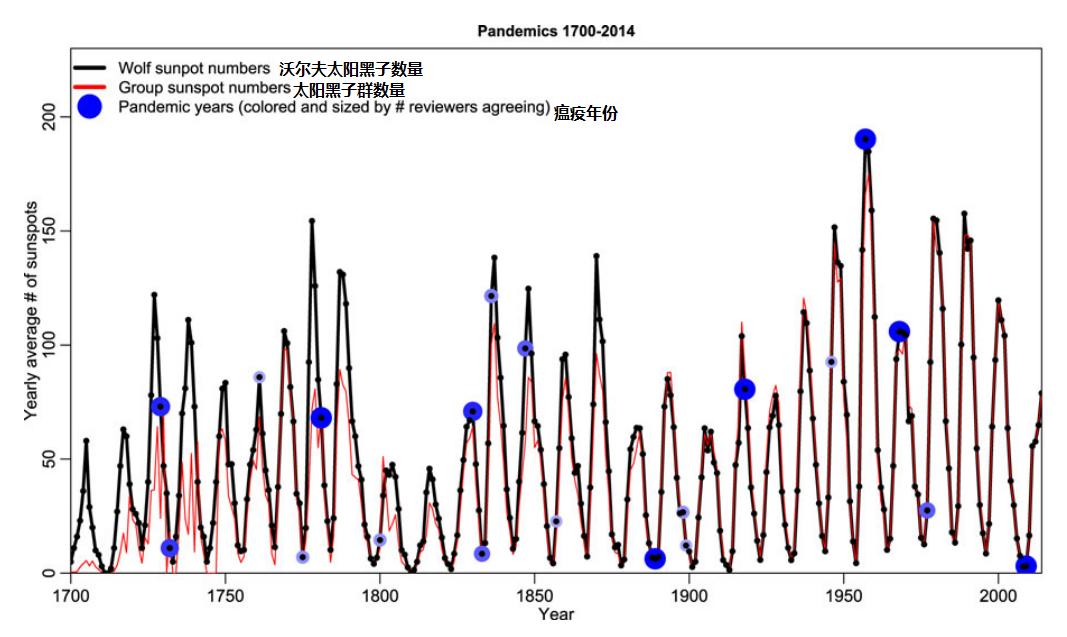 股市的黑色日期,太阳黑子活跃周期