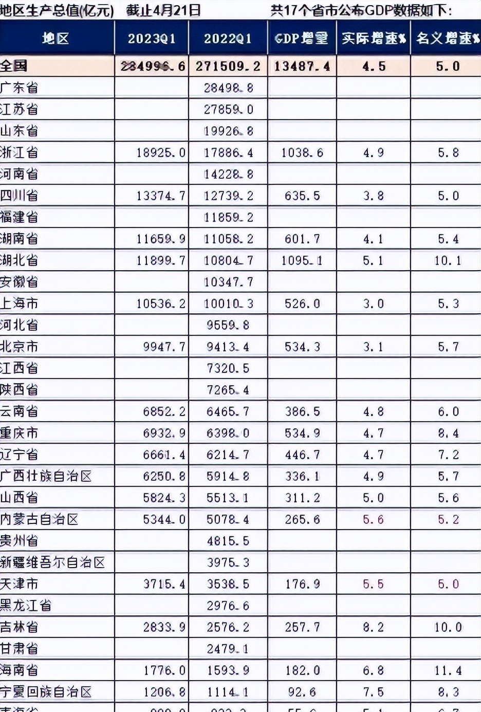 湖北省gdp增长最快的市,湖北今年gdp增速为什么这么快